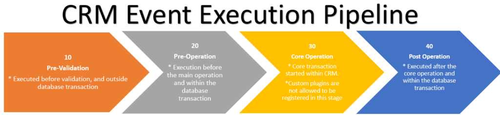 Event Exection Pipeline